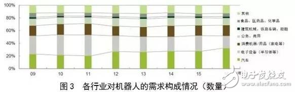 对比全球工业机器人，看我国还存在哪些差异