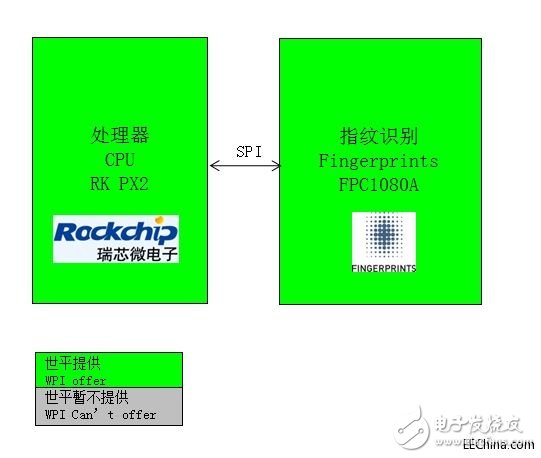 世平推出Fingerprints FPC1080A指纹识别方案，为多种类型手机提供指纹识别应用