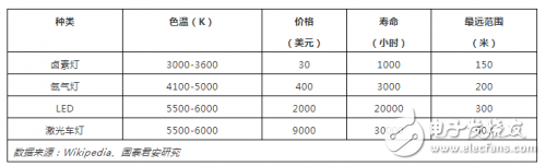 汽车照明