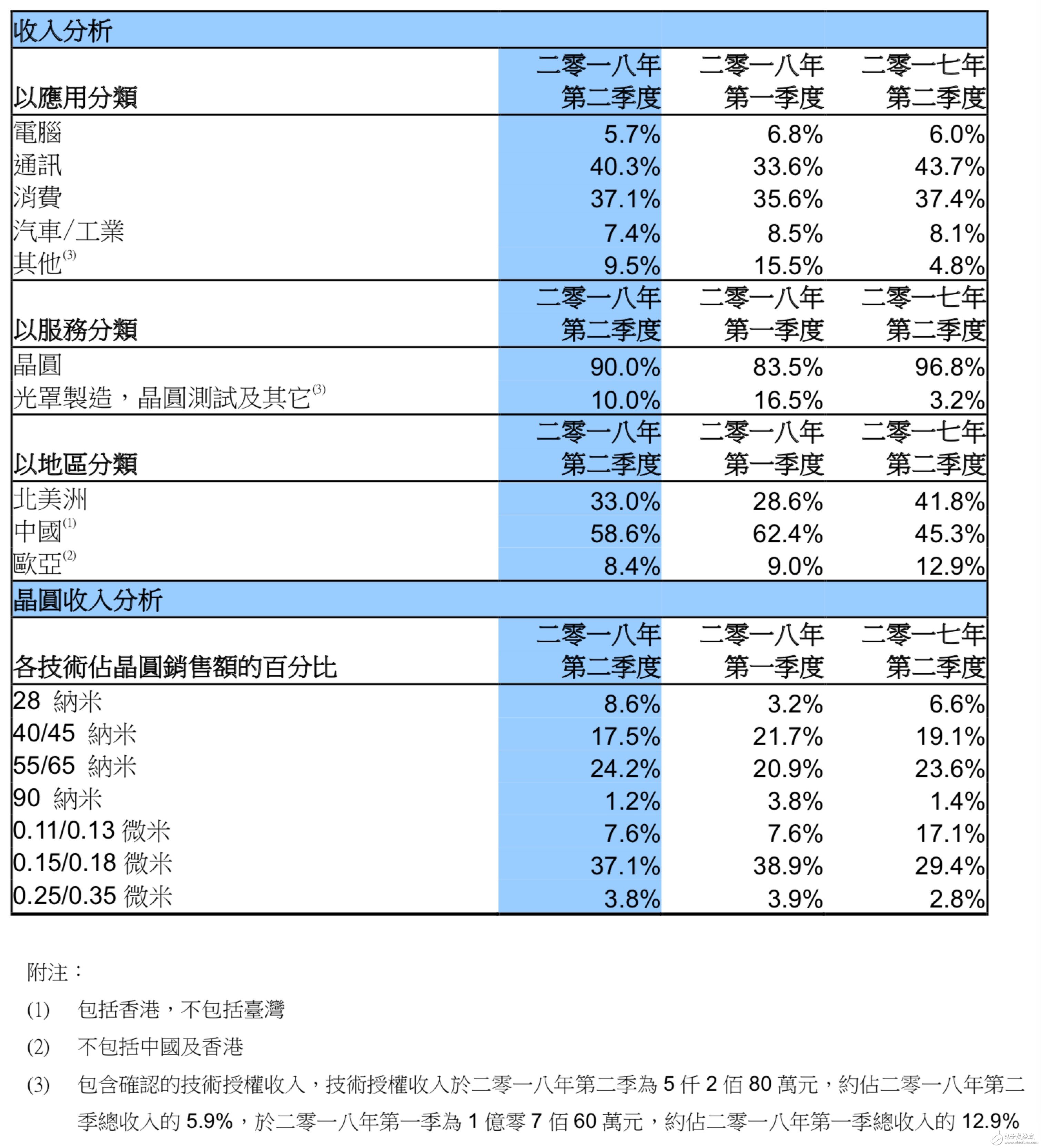 中芯国际