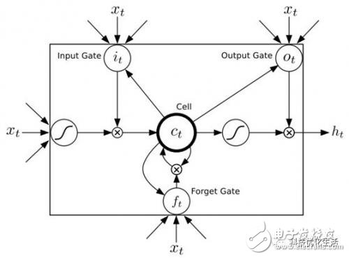 人工智能之机器学习记忆神经网络LSTM算法解析