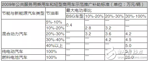 新能源汽车战略扶持结束之后应该怎么走