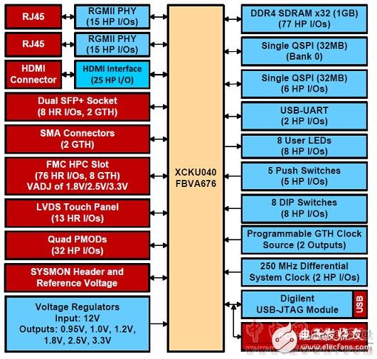 [原创] Infineon Xilinx Ultra Scale KintexFPGA开发方案