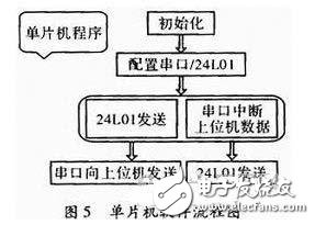 一种物流管理无线PDA终端系统设计