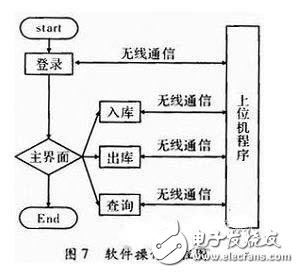 一种物流管理无线PDA终端系统设计