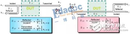 探讨一下在频域的s参数