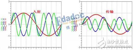 探讨一下在频域的s参数