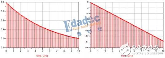 探讨一下在频域的s参数