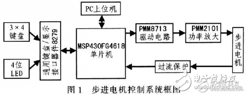 步进电机控制系统框图和设计原理