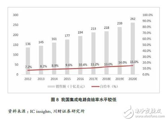 全球制造业的特点：在关键环节和核心零部件方面中国仍然薄弱