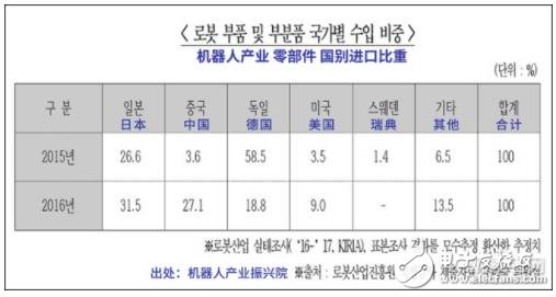 韩媒称自己近五年机器人处于“原地踏步”