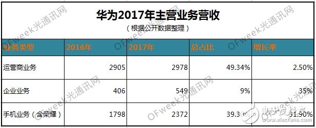 明明市都没上，华为何以体量惊人？