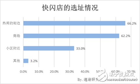 速途研究院：快闪店用户行为调研报告