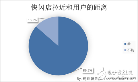 速途研究院：快闪店用户行为调研报告