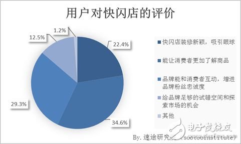 速途研究院：快闪店用户行为调研报告