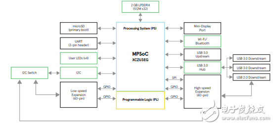 详解Xilinx公司Zynq® UltraScale+™MPSoC产品