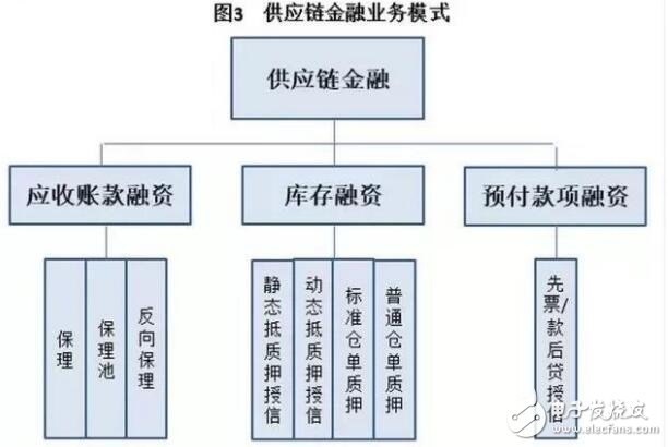 区块链＋供应链金融是区块链在银行风险管理领域的最佳应用场景