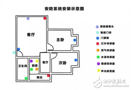 智能家居安防系统的基本组件