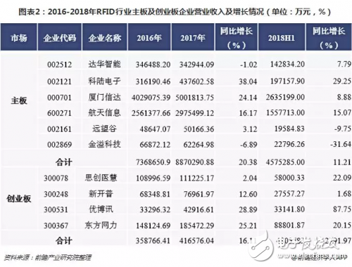 2018年RFID行业整体营收增长良好 但行业净利润持续走低