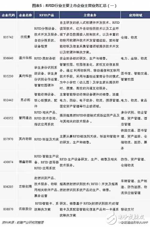 2018年RFID行业整体营收增长良好 但行业净利润持续走低