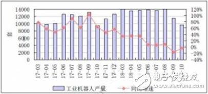 工业机器人发展分析报告