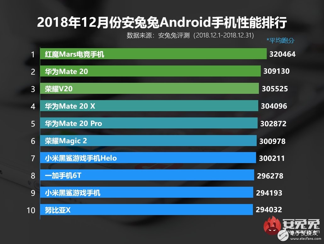 红魔Mars电竞手机性能跑分公布超华为Mate 20约一万分