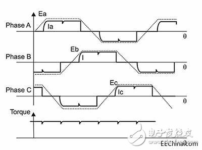 浅析三相无刷直流电机如何更加轻松地过渡到正弦控制并加快设计流程