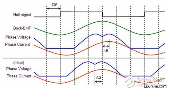 浅析三相无刷直流电机如何更加轻松地过渡到正弦控制并加快设计流程