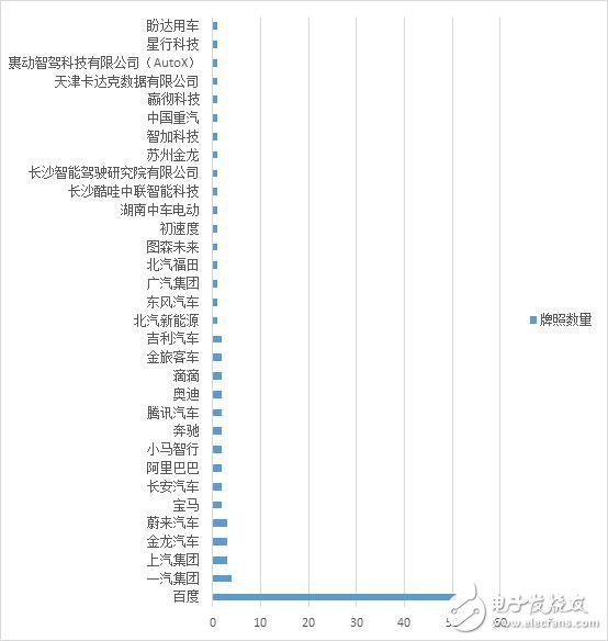 百度手握50张自动驾驶路测牌照，在无人驾驶赛道持续领跑