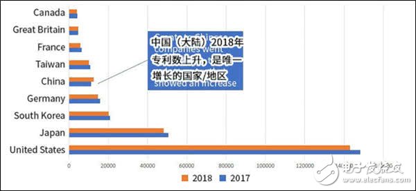 华为和京东方在美国专利排名快速提升，代表中国创新力持续增强