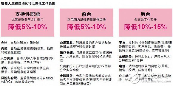 但在不同职能与行业中 机器人流程自动化的潜力不尽相同