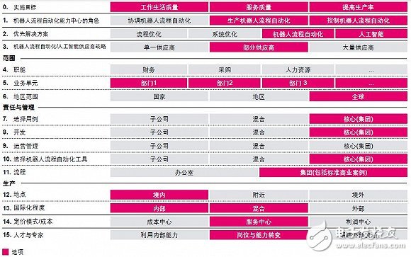 但在不同职能与行业中 机器人流程自动化的潜力不尽相同