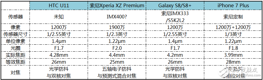 索尼XZ Premium测评像素达1200万在边缘劣化上比iPhone还要明显