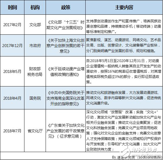 速途研究院：2018年中国动漫行业研究报告