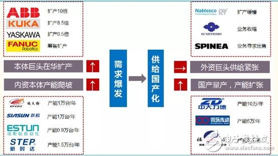 国产机器人产业发展加速扩张未来5年机器人产量将扩大5倍以上