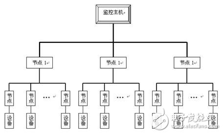 现场总线