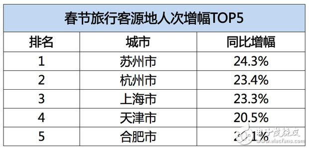 飞猪发布春节旅游数据：95后增幅达40%，境外游同比增长28%