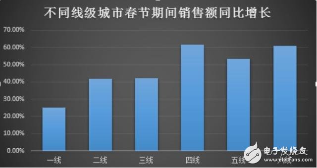 阿里、腾讯等忙发春节数据报告，下沉市场和年轻用户成必争之地