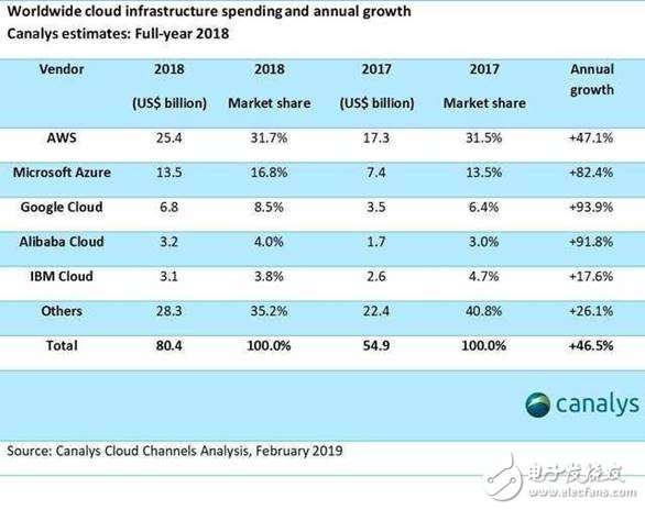 2018全球云市场规模破800亿美元 马太效应将来临