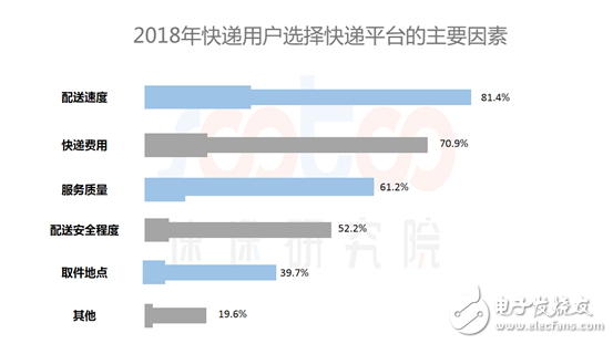 速途研究院：2018年中国快递配送行业研究报告