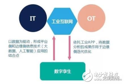 工业互联网将重塑数字孪生闭环