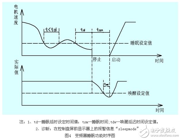 应用变频器对热媒锅炉煤气恒压供给系统的控制原理和实现方法概述 