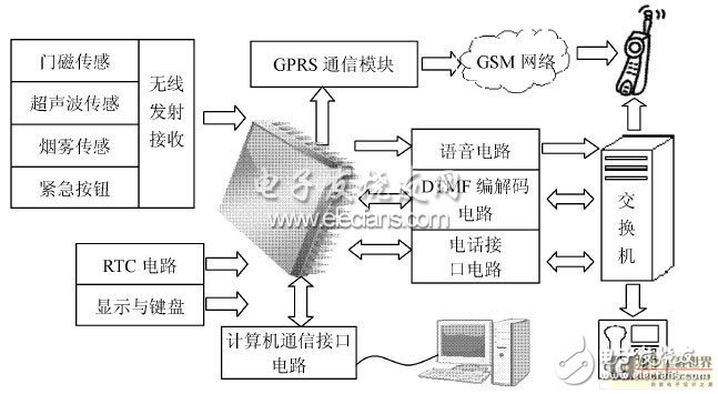 一种以增强型单片机为控制核心的嵌入式报警系统设计浅析