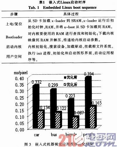 随着嵌入式系统的高速发展 嵌入式机器视觉系统的应用也越来越广泛