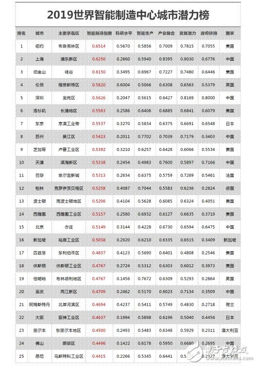 2019年世界智能制造中心城市的发展现状分析