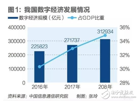 制造业企业数字化转型将成为我国数字经济转型升级的重心