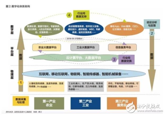 制造业企业数字化转型将成为我国数字经济转型升级的重心