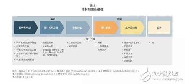 全球增材制造行业正在快速发展2021年市场规模将到达265亿美元