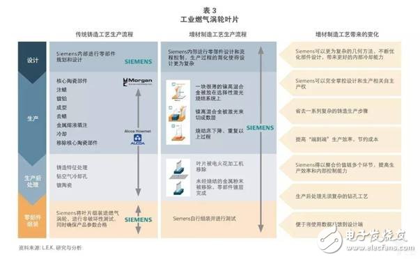 全球增材制造行业正在快速发展2021年市场规模将到达265亿美元