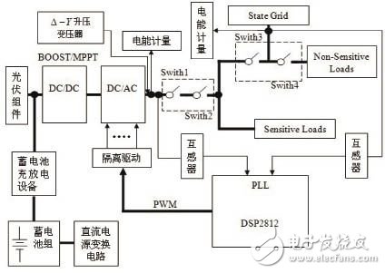 基于DSP芯片TMS320LF2812实现5kw微网逆变器系统设计